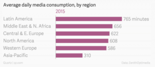 Průměrná denní konzumace médií dle regionu (zdroj: Quartz).